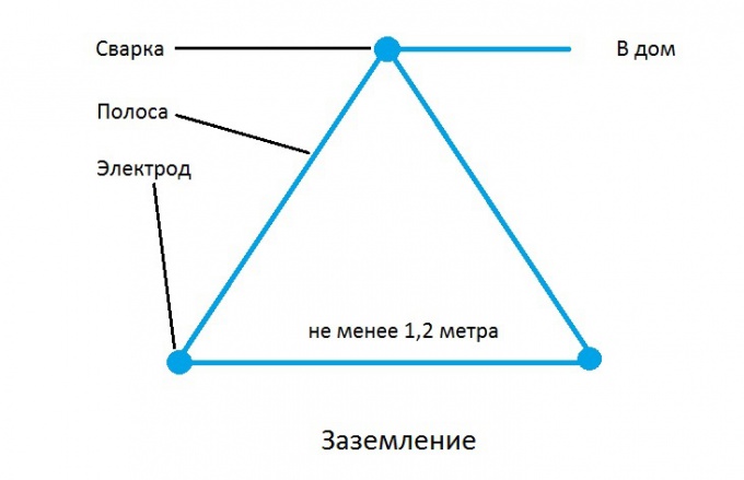 Як правильно зробити монтаж заземлення в будинку