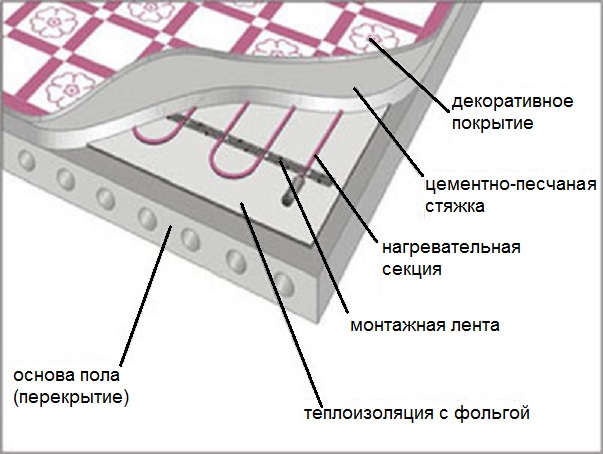 Як встановити теплі підлоги