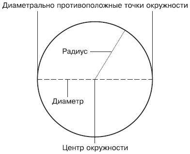 Рада 1: Як знайти геометричну фігуру